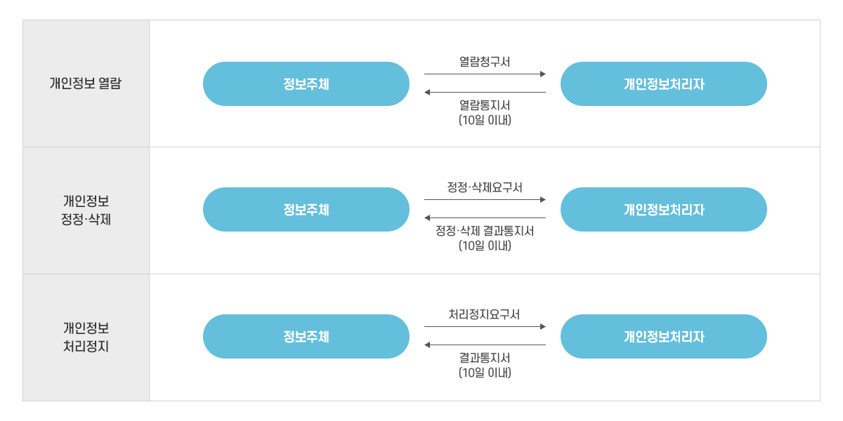 개인정보 열람, 정정, 삭제, 처리정지 요구 처리절차